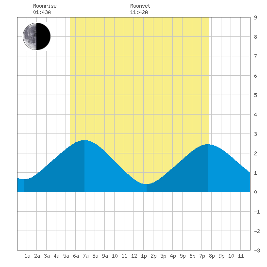 Bass River tide chart for Saturday, May 9, 2026