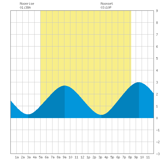 Bass River tide chart for Wednesday, June 10, 2026