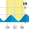 Bass River tide chart for Wednesday, June 10, 2026