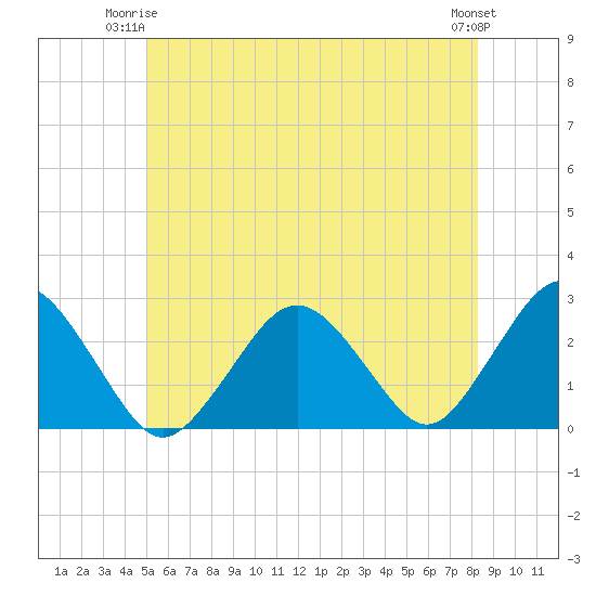 Bass River tide chart for Saturday, June 13, 2026