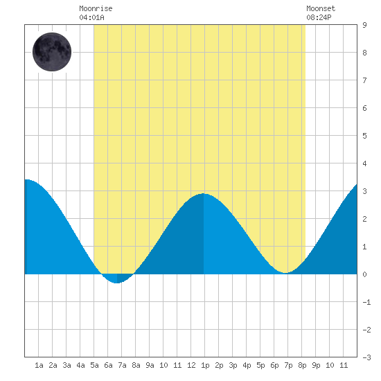 Bass River tide chart for Sunday, June 14, 2026