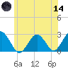 Bass River tide chart for Sunday, June 14, 2026