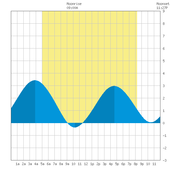 Bass River tide chart for Thursday, June 18, 2026