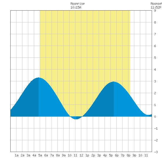Bass River tide chart for Friday, June 19, 2026