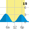 Bass River tide chart for Friday, June 19, 2026