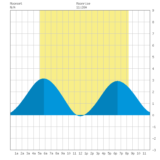 Bass River tide chart for Saturday, June 20, 2026