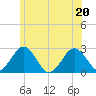 Bass River tide chart for Saturday, June 20, 2026