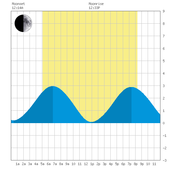 Bass River tide chart for Sunday, June 21, 2026