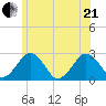 Bass River tide chart for Sunday, June 21, 2026