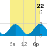 Bass River tide chart for Monday, June 22, 2026