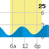Bass River tide chart for Thursday, June 25, 2026