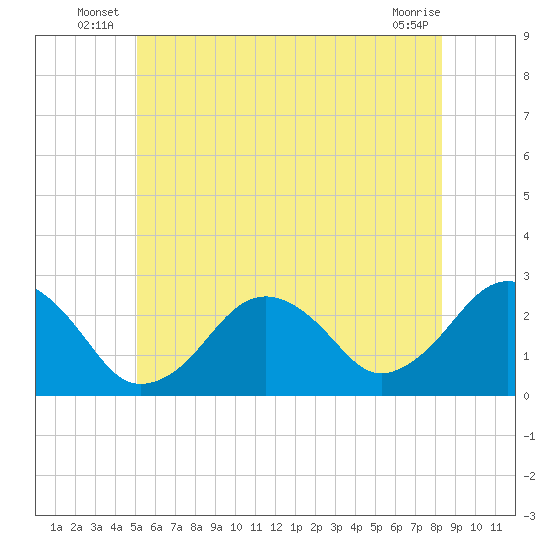 Bass River tide chart for Friday, June 26, 2026