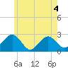 Bass River tide chart for Thursday, June 4, 2026