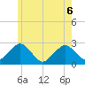 Bass River tide chart for Saturday, June 6, 2026