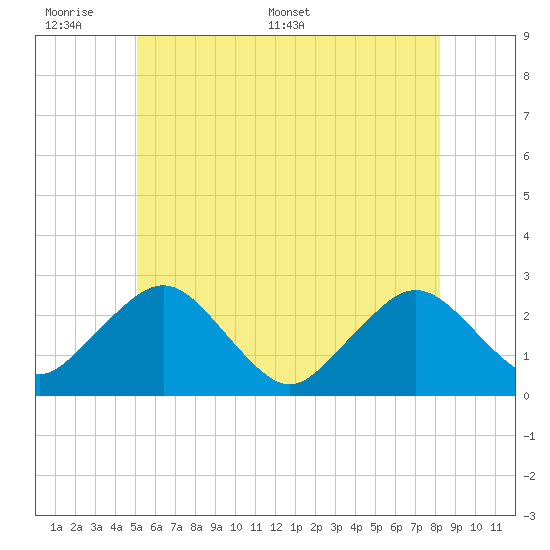 Bass River tide chart for Sunday, June 7, 2026