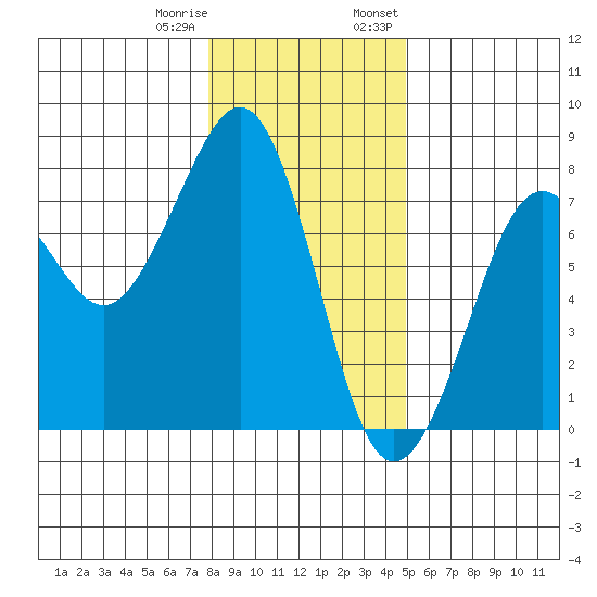 Yaquina Bay tide chart for Sunday, January 10, 2021
