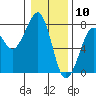 Yaquina Bay tide chart for Sunday, January 10, 2021