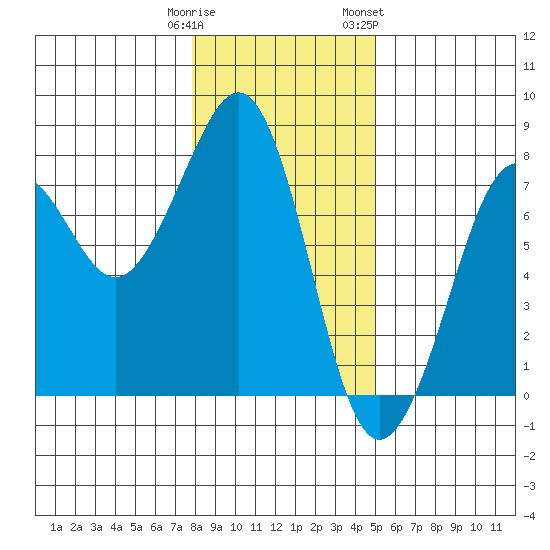Yaquina Bay tide chart for Monday, January 11, 2021