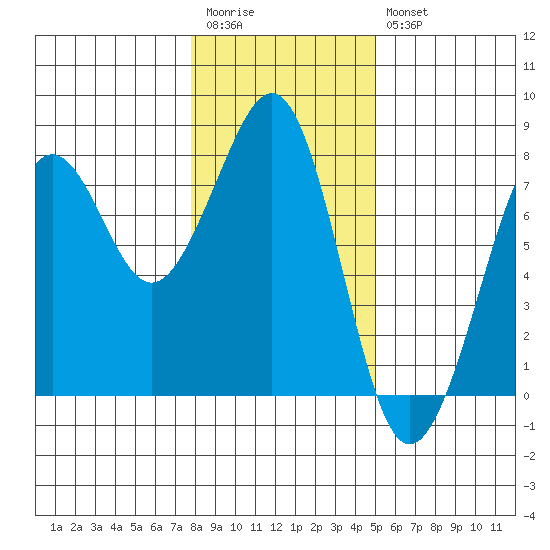 Yaquina Bay tide chart for Wednesday, January 13, 2021