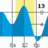 Yaquina Bay tide chart for Wednesday, January 13, 2021