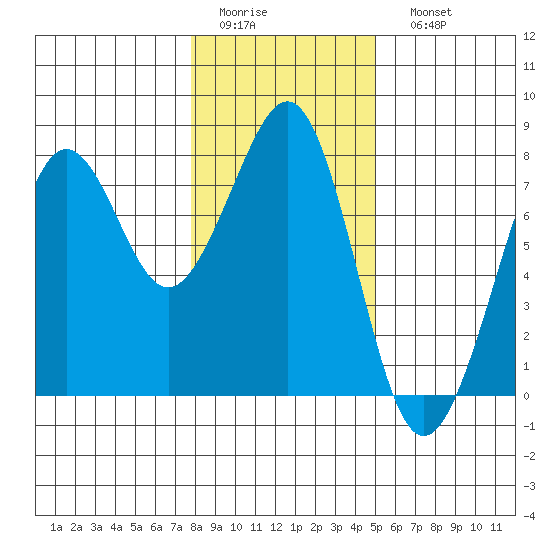 Yaquina Bay tide chart for Thursday, January 14, 2021