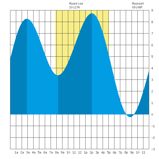 Yaquina Bay tide chart for Saturday, January 16, 2021
