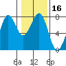Yaquina Bay tide chart for Saturday, January 16, 2021