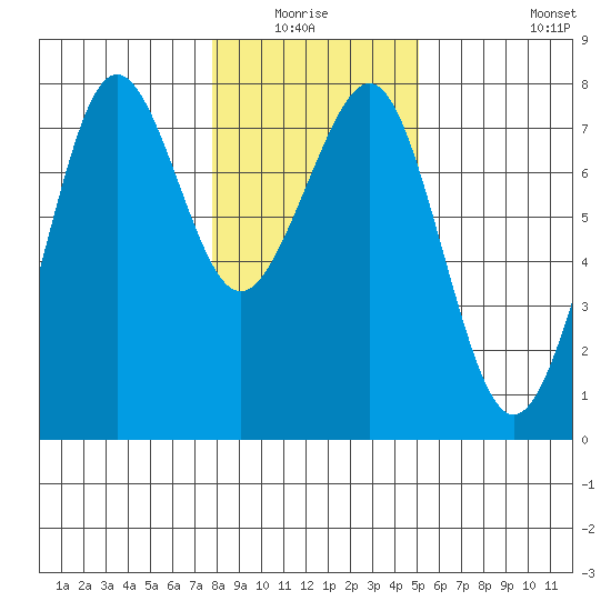 Yaquina Bay tide chart for Sunday, January 17, 2021