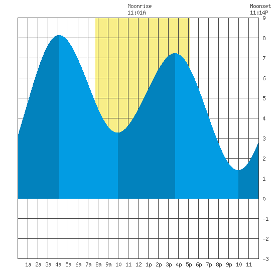 Yaquina Bay tide chart for Monday, January 18, 2021