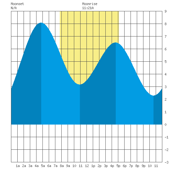 Yaquina Bay tide chart for Tuesday, January 19, 2021
