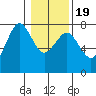 Yaquina Bay tide chart for Tuesday, January 19, 2021