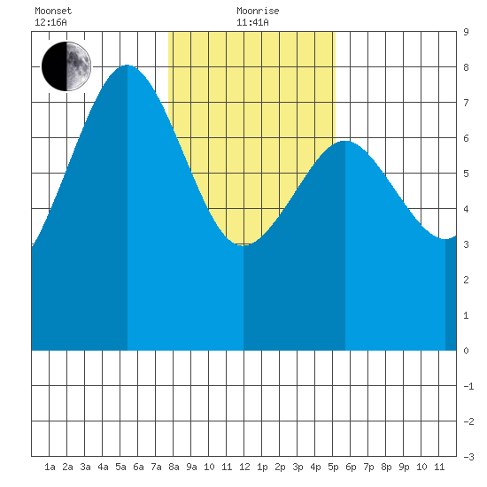 Yaquina Bay tide chart for Wednesday, January 20, 2021