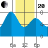 Yaquina Bay tide chart for Wednesday, January 20, 2021