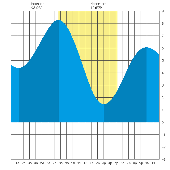 Yaquina Bay tide chart for Saturday, January 23, 2021