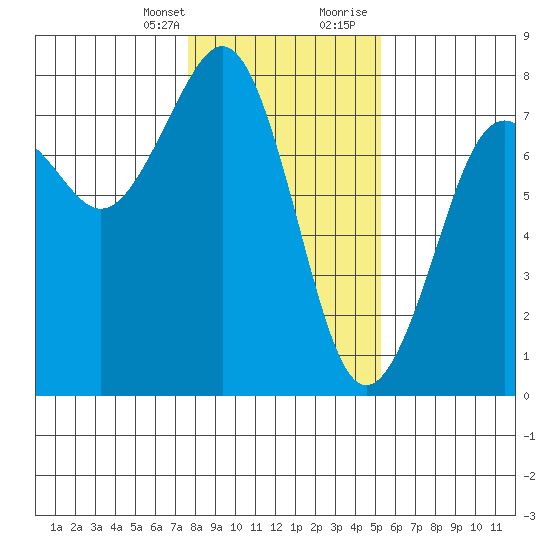 Yaquina Bay tide chart for Monday, January 25, 2021
