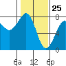 Yaquina Bay tide chart for Monday, January 25, 2021