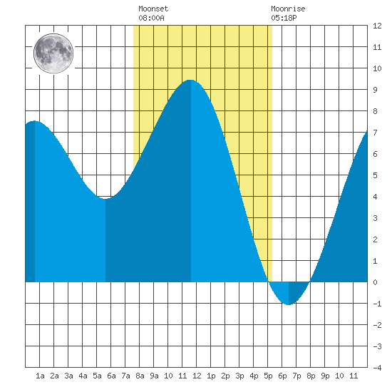 Yaquina Bay tide chart for Thursday, January 28, 2021