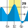 Yaquina Bay tide chart for Friday, January 29, 2021