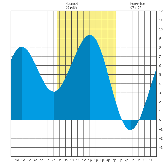 Yaquina Bay tide chart for Saturday, January 30, 2021