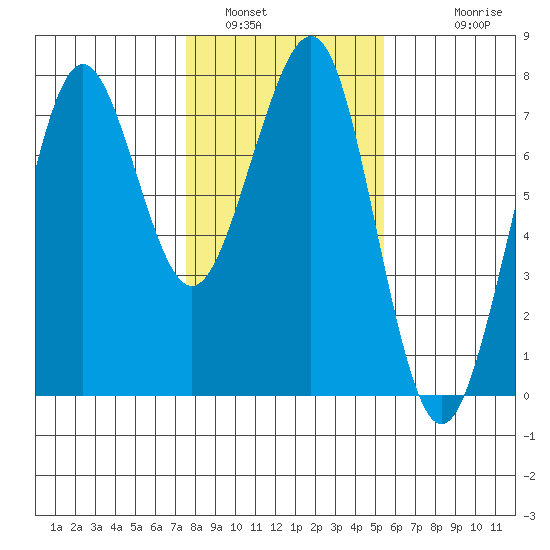 Yaquina Bay tide chart for Sunday, January 31, 2021