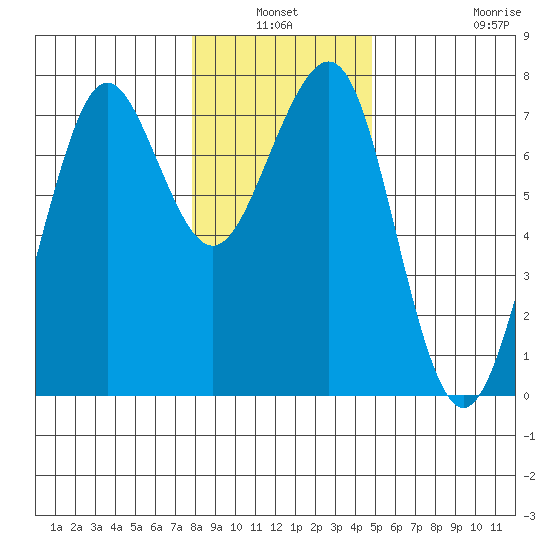 Yaquina Bay tide chart for Sunday, January 3, 2021