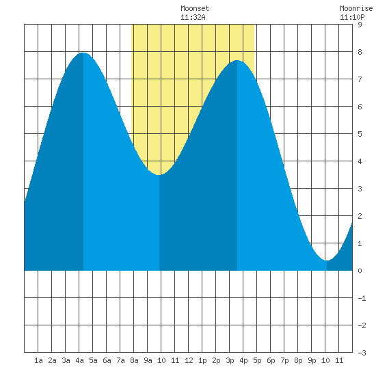 Yaquina Bay tide chart for Monday, January 4, 2021