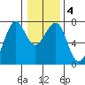 Yaquina Bay tide chart for Monday, January 4, 2021