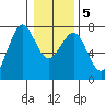 Yaquina Bay tide chart for Tuesday, January 5, 2021