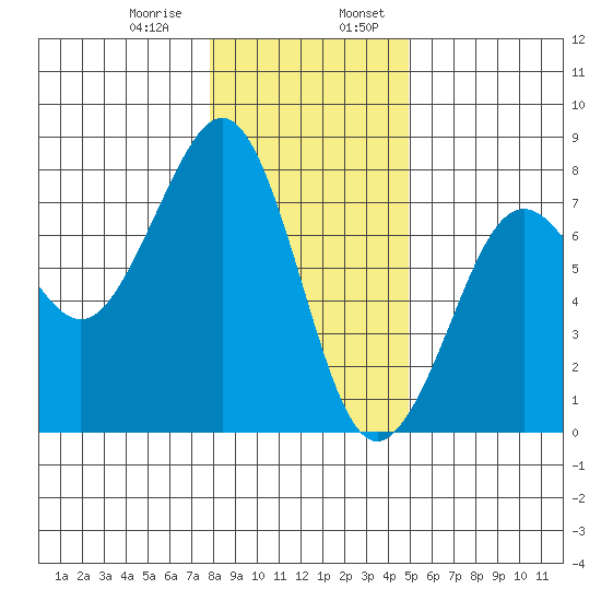 Yaquina Bay tide chart for Saturday, January 9, 2021