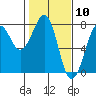 Yaquina Bay tide chart for Wednesday, February 10, 2021