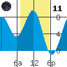 Yaquina Bay tide chart for Thursday, February 11, 2021