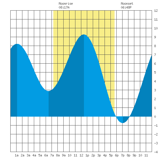 Yaquina Bay tide chart for Friday, February 12, 2021