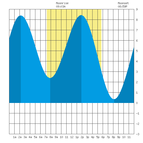 Yaquina Bay tide chart for Sunday, February 14, 2021