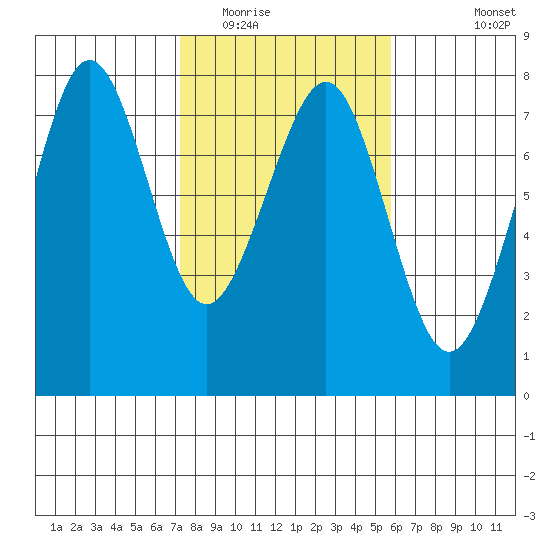 Yaquina Bay tide chart for Monday, February 15, 2021